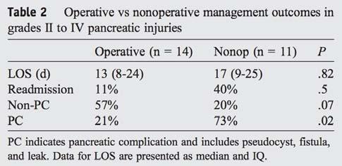 Injury Grade NO DUCT INJURY DUCT INJURY 1, 2 3,4,5 American Association for the Surgery of Trauma Wood et al.