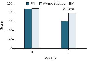 PVI improved functional capacity (6-minute walk test) and QOL Distance increase 71 m