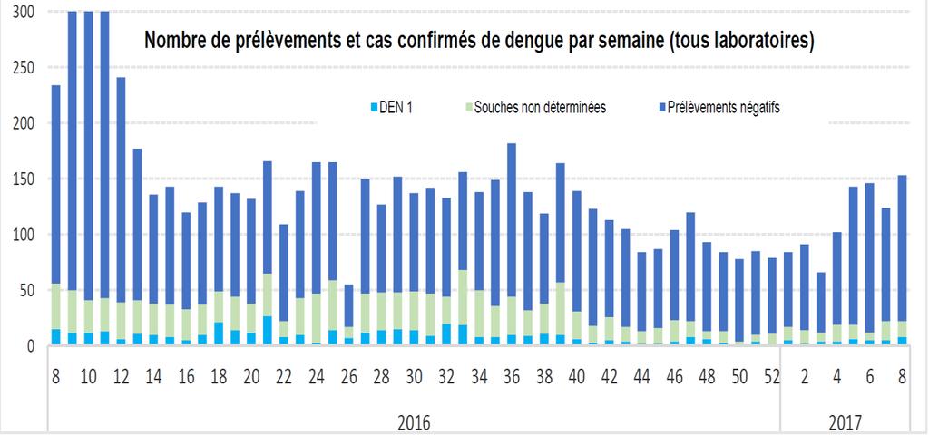 Pacific Islands Countries and Areas French Polynesia A total of 43 confirmed dengue cases were reported in French Polynesia between week 7 and week 8 (22 cases in week 7 and 21 cases in week 8)