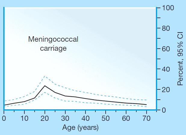 Meta-analysis of meningococcal carriage by