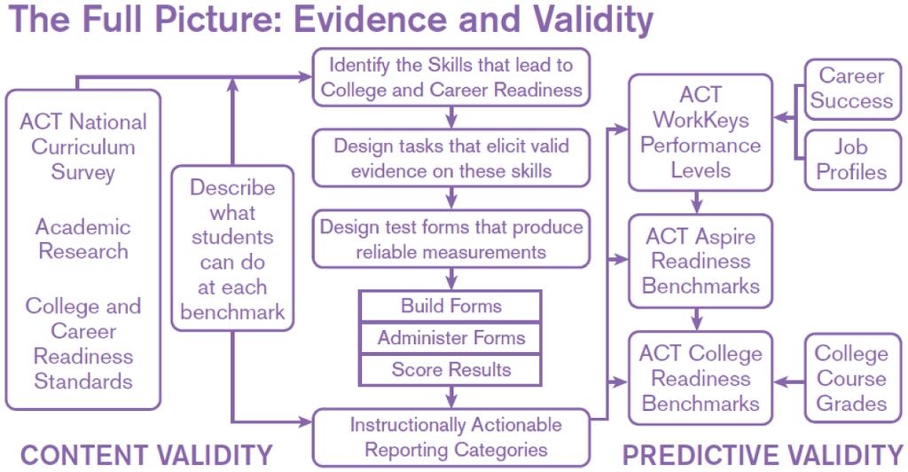 General Description of PreACT In reviewing what students can do above and below these benchmarks, knowledge and skills statements are authored.