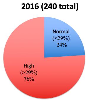 Female % Body Fat 2017 (227