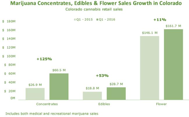 Cannabis Market Data Sales Growth Source: