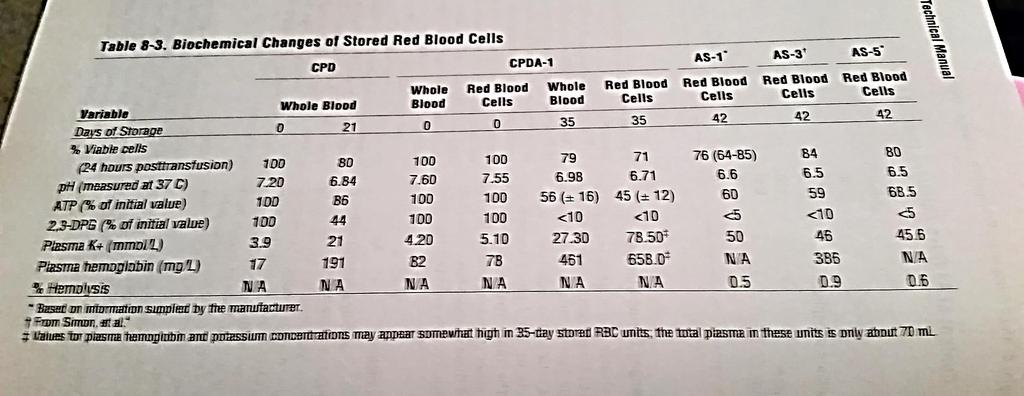 Whole Blood and RBCs in