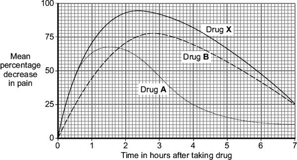 (c) The graph shows the results of the investigation. (i) How much pain did the volunteers still feel, four hours after taking drug A?
