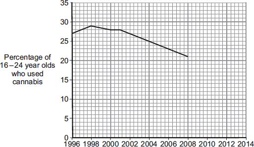 (b) The graph shows the use of cannabis by 6 24 year olds in the UK between 996 and 2008. Year (i) Use the graph to predict the percentage of 6 24 year olds who will use cannabis in 204.