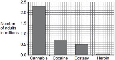 Q3. The figure below shows how many UK adults used cannabis, cocaine, ecstasy or heroin in 20. (a) (i) How many adults used cannabis in 20? Drug.