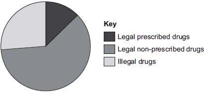(d) The pie chart shows the impact on the health of the population caused by drugs from different sources.
