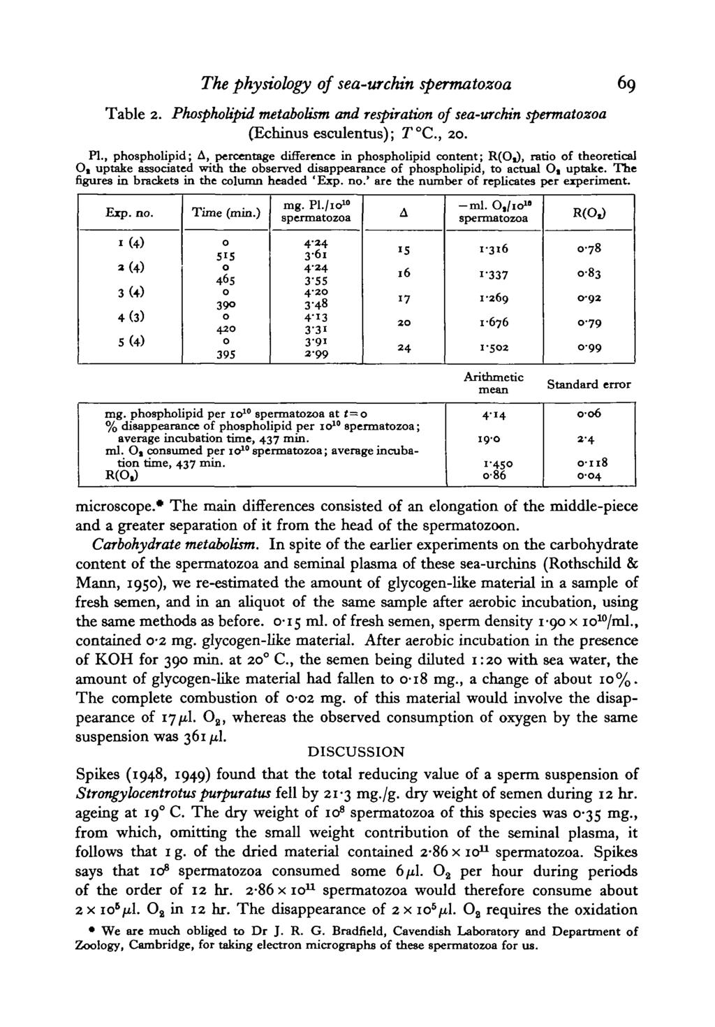 The physiology of sea-urchin spermatozoa Table 2. Phospholipid metabolism and respiration of sea-urckin spermatozoa (Echinus esculentus); T C, 20. PI.