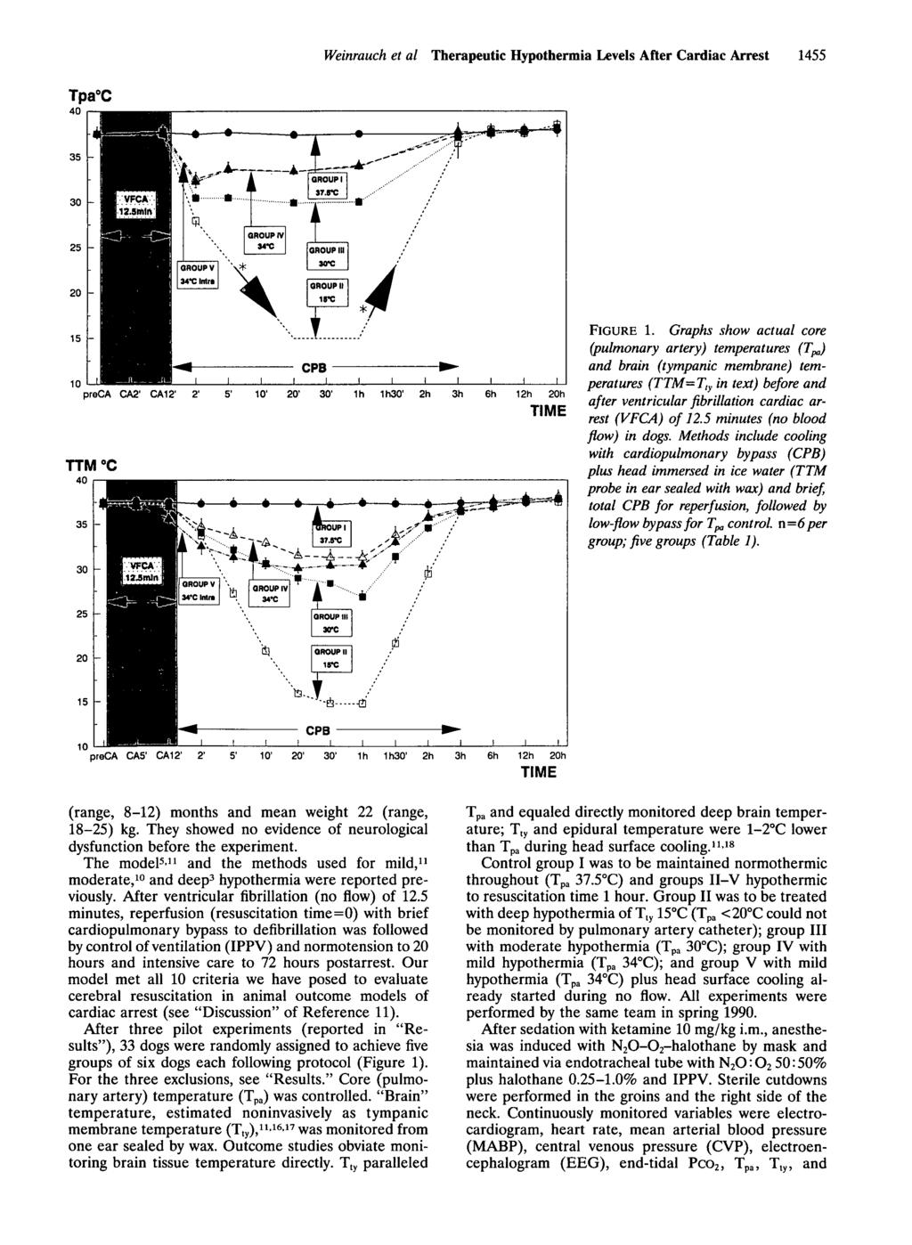 Weinrauch et al Therapeutic Hypothermia Levels After Cardiac Arrest 1455 preca CA2 1 CA12 1 30' 1h 1h30' 2h 3h 6h 12h 20h TIME 20-15 - OROUP V 34'CIMn -A- ^ : : f OROUP IV 34-C flnoupi 37.rc -.