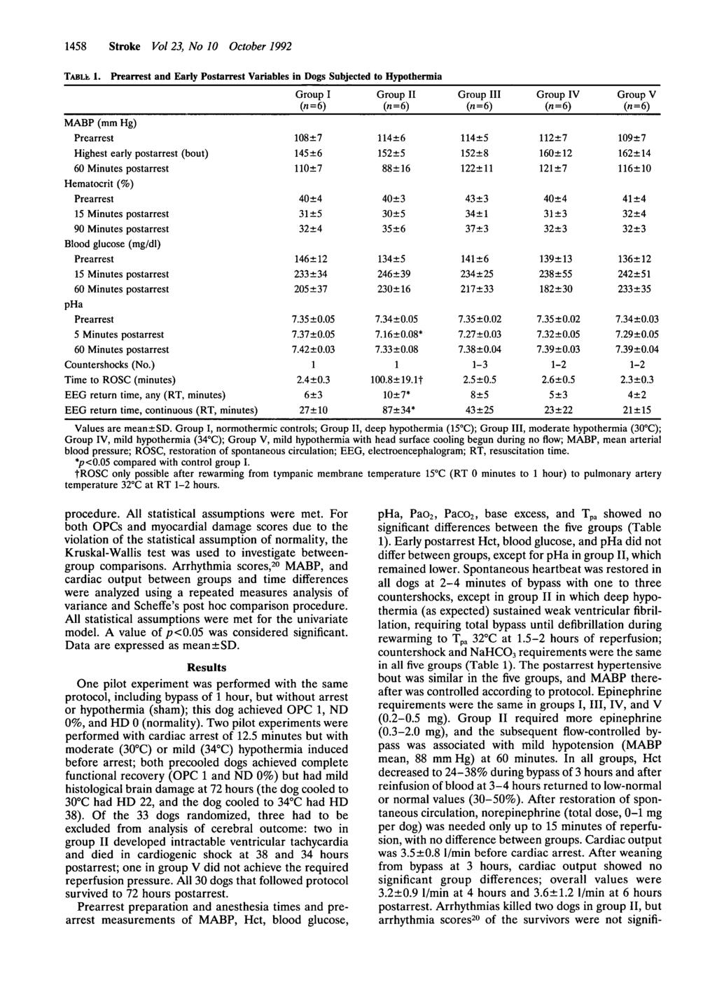 1458 Stroke Vol 23, No 10 October 1992 pha, Pao 2, Paco 2, base excess, and T pa showed no significant differences between the five groups (Table 1).
