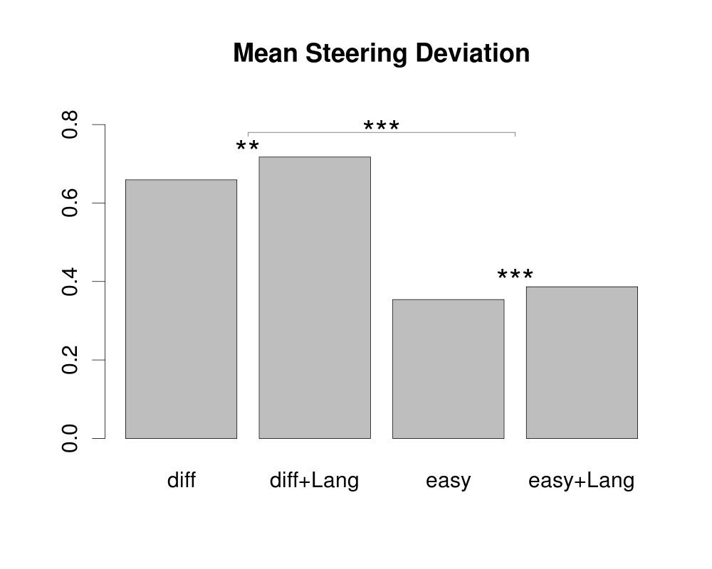 Results: Steering Deviation Results Yes, steering is significantly worse during dual tasking.