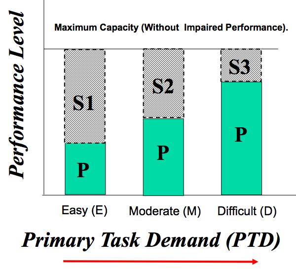 Secondary task measure Measuring on a secondary task when interested in cognitive load induced by primary task: But how do the two tasks interact with each other?