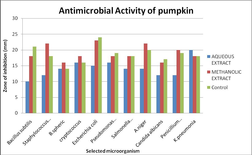 Figure-2: Antimicrobial activity of pumpkin Figure-3: Antimicrobial activity of Ghuinya Figure-4: