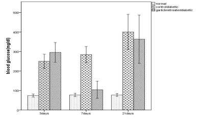 Figure6: Blood glucose levels in STZ-induced diabetic rats treated with fresh lime juice25%.
