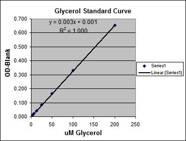 GLYCEROL STANDARD CURVE Generate standard curve: see example below [DO NOT use this standard curve to generate your data. This is an example.