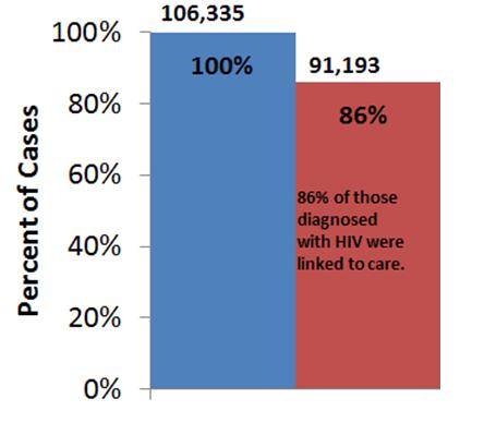 Number and Percentage of HIV-Diagnosed Persons Engaged in Selected Stages of The Continuum of HIV Care Florida (incl.