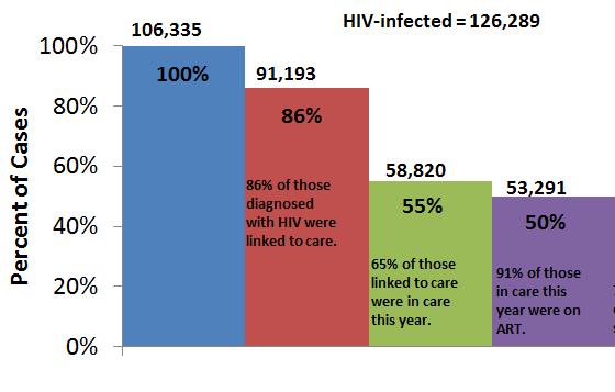 Number and Percentage of HIV-Diagnosed Persons Engaged in Selected