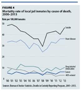 Death in Custody Deaths are uncommon in local jails. Since BJS began collecting DCRP data in 2000, most jails have reported no deaths in their custody.