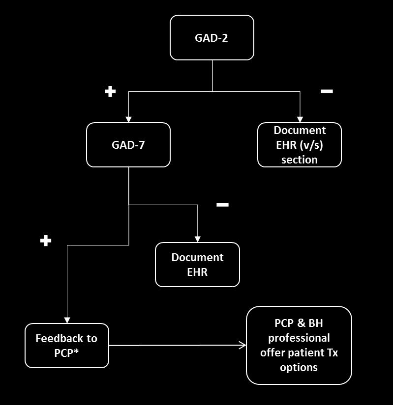 Generalized Anxiety Disorder Screening Algorithm *PCP Reviews