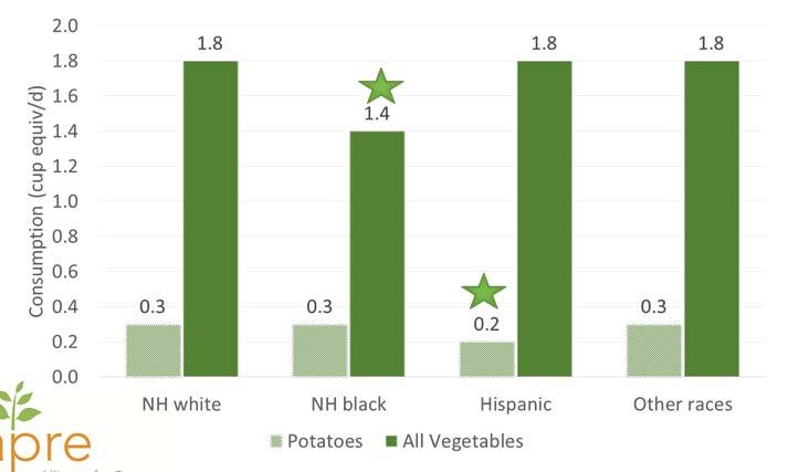 more total vegetables, the differences between low-