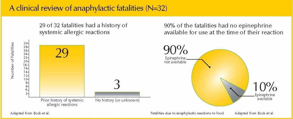 Fatal food-induced anaphylaxis in a retrospective analysis of 32 deaths in patients age 2-33 years - peanut and tree nuts caused >90% of reactions - most patients