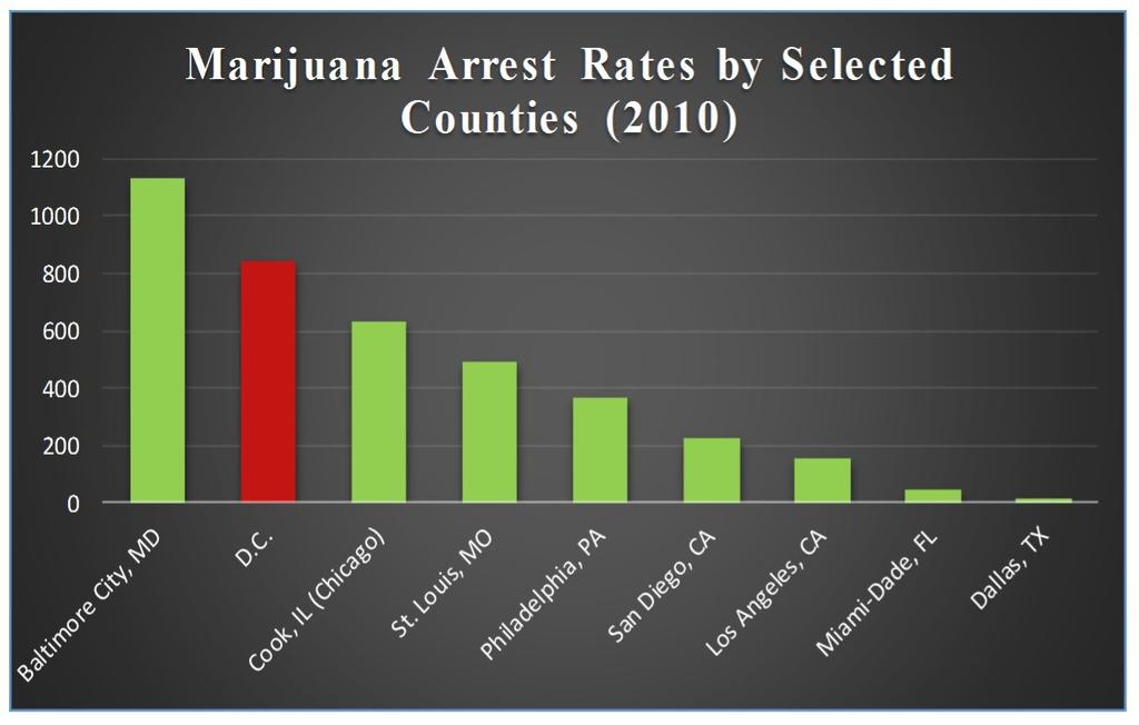 Behind the D.C. Numbers Nationwide, police departments are making arrests for possession of marijuana at a startling rate, according to a new report by the American Civil Liberties Union.
