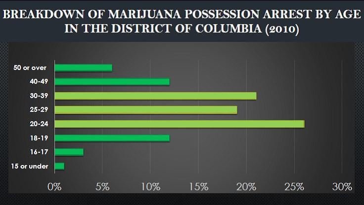 NOT JUST YOUTH Finally, contrary to popular perception, marijuana arrests in D.C. aren t just focused on teenagers and young people.