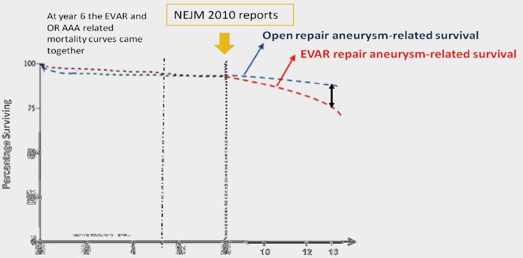 October 20, 2016 Fifteen-year follow-up data from the landmark randomized controlled United Kingdom endovascular aneurysm repair trial 1 (EVAR 1) were published by Rajesh Patel, MD, et al online