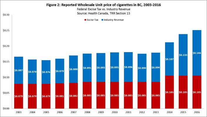 Wholesale price data for British Columbia (wholesale does not include provincial taxes or retail margins) Industry increased aggressively its prices between