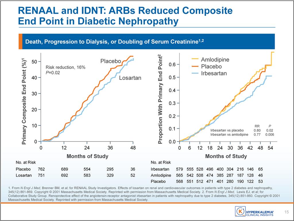 As these graphs illustrate, the use of ARBs delays the progression of chronic kidney disease defined as death, progression to dialysis, or a doubling