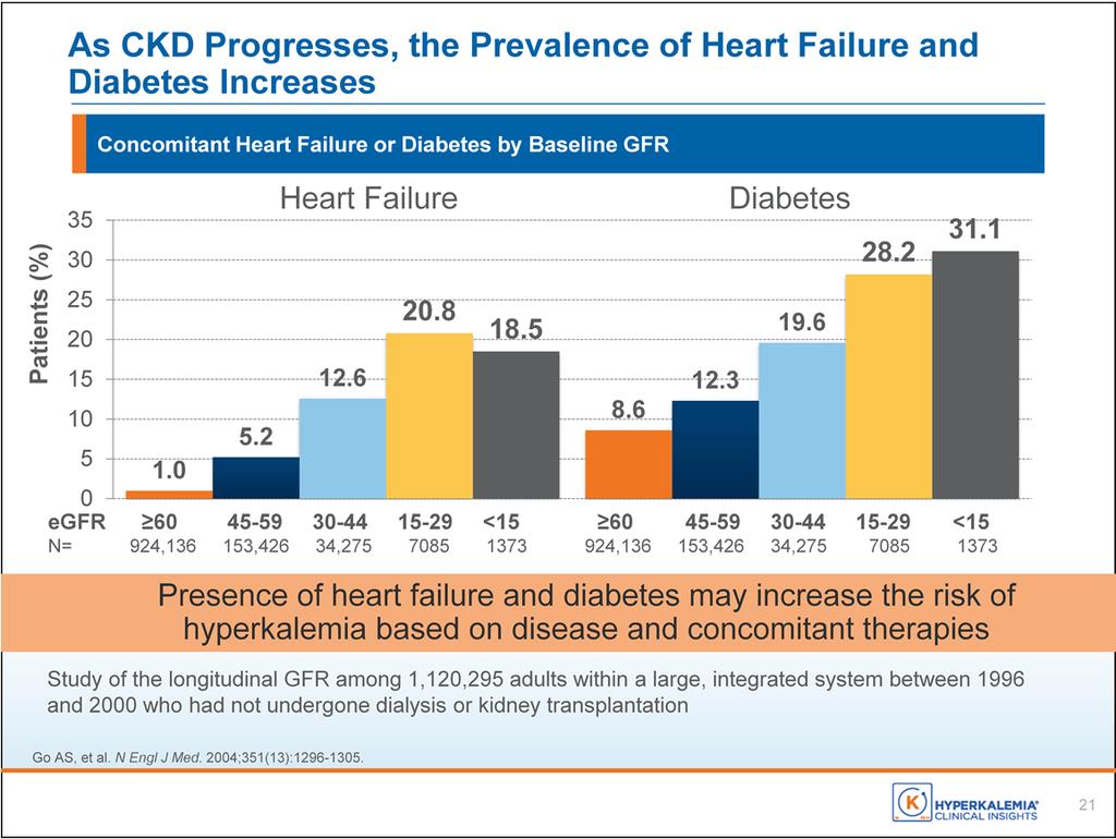 It s also important to remember that a large portion of patients with CKD have heart failure and/or diabetes.
