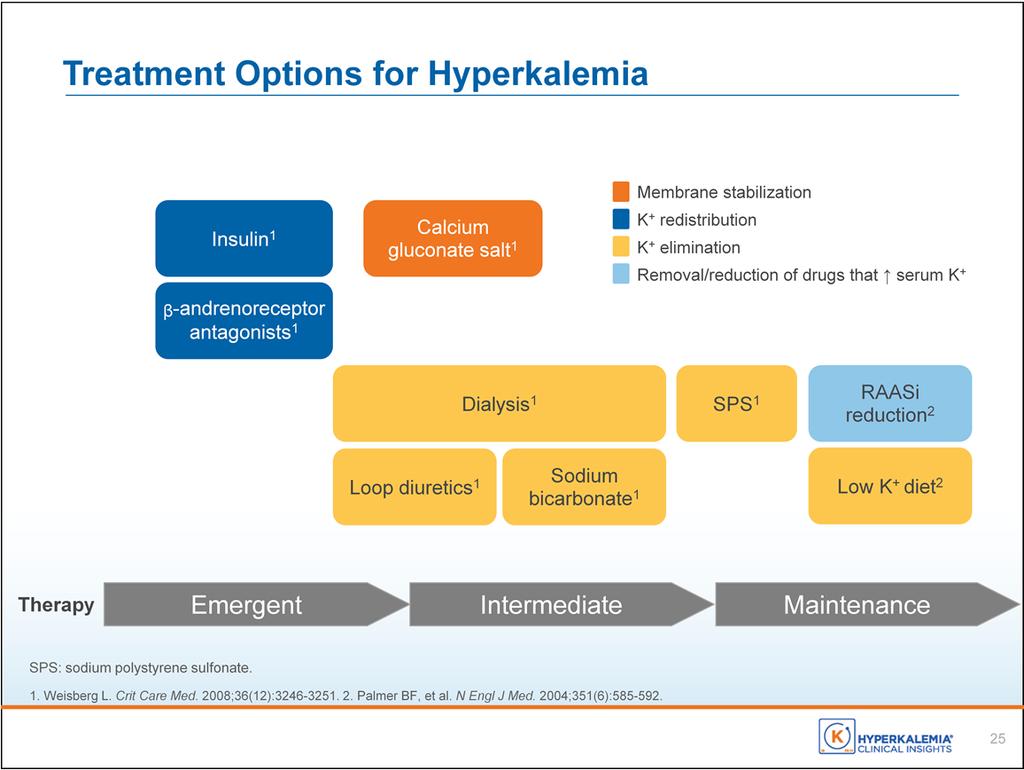 This study is a schematic of various treatment options for hyperkalemia.