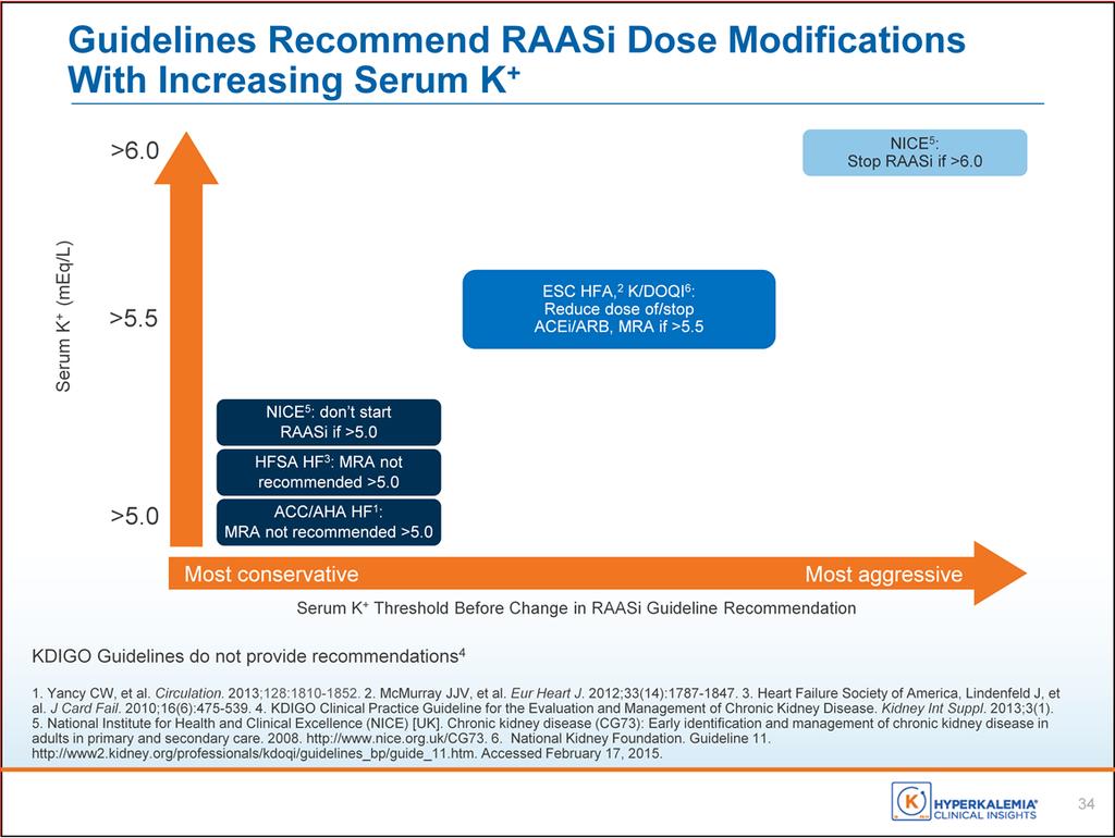 The guidelines are consistent when providing recommendations related to prescribing RAASi to patients at risk for hyperkalemia.