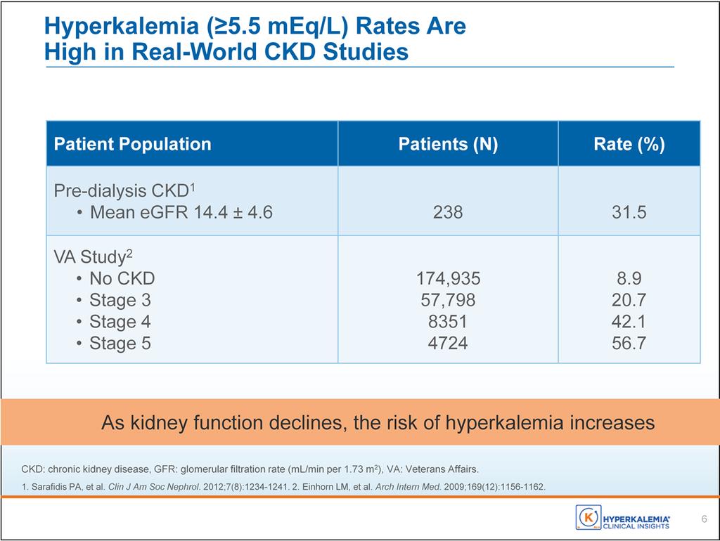 While in clinical studies with strict exclusion criteria related to impaired kidney function, baseline serum potassium levels can be relatively low, real-world studies examining hyperkalemia rates