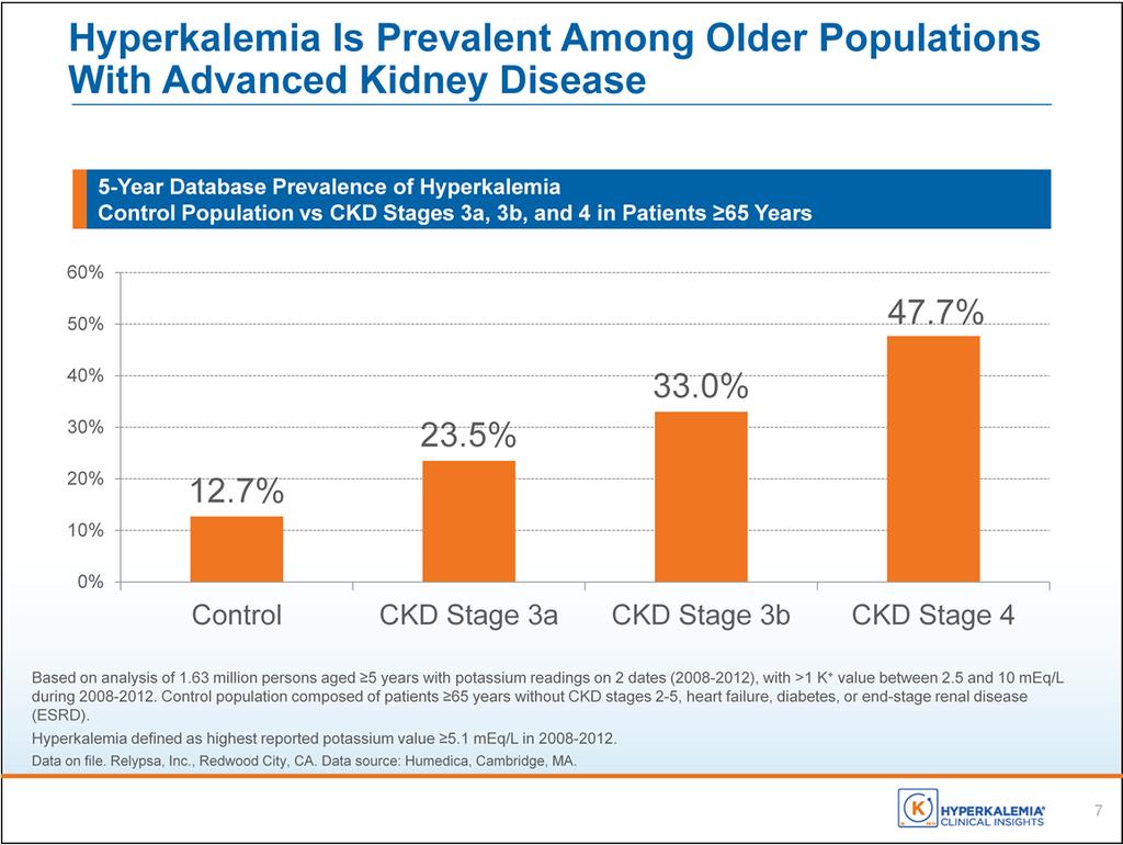 This is an analysis from the Humedica database that included 1.63 million persons aged 5 years who had potassium values assessed on 2 dates between 2008 and 2012.