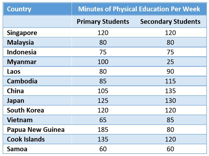 Specific PE curricula is in place in 90% of countries in SEA region, however quality of implementation is often poor.
