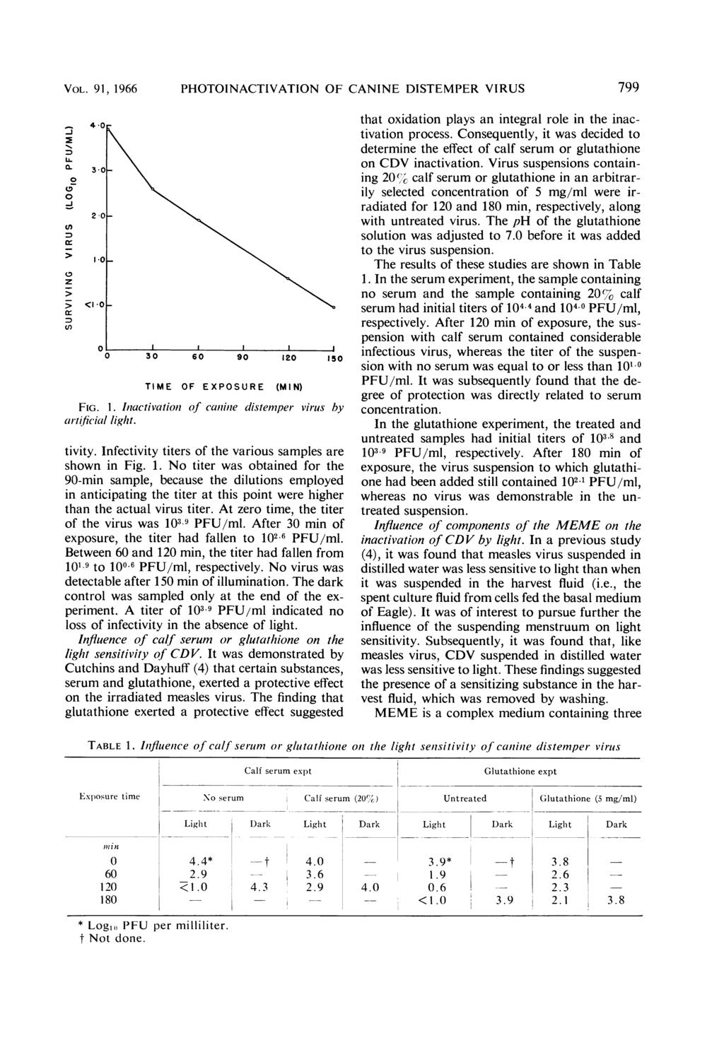 VOL. 9 1, 1 966 PHOTOINACTIVATION OF CANINE DISTEMPER VIRUS 799 that oxidation plays an integral role in the inactivation process.