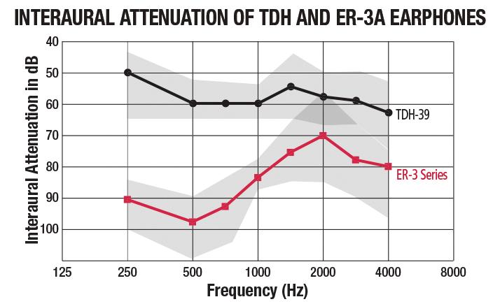 INTERAURAL ATTENUATION OF TDH AND ER-3 SERIES EARPHONES INTERAURAL ATTENUATION AND MASKING A comparison of the interaural attenuation of a TDH-39 and ER-3 Series insert earphone is shown in the above