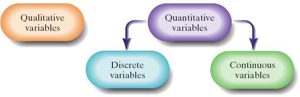 A discrete variable is a quantitative variable that either has a finite number of possible values or a countable number of possible values.