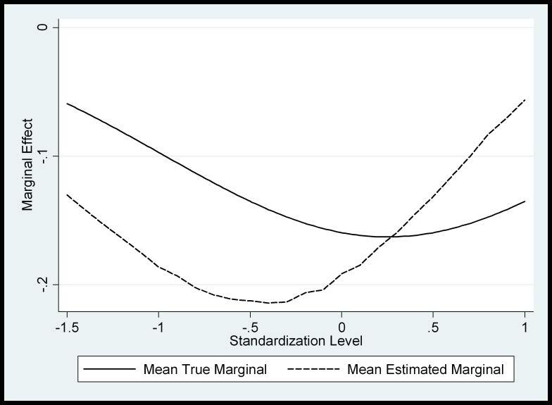 No discrimination (γ = 0) Probit estimates of γ Probit estimates of marginal effect of black Discrimination (γ = -.