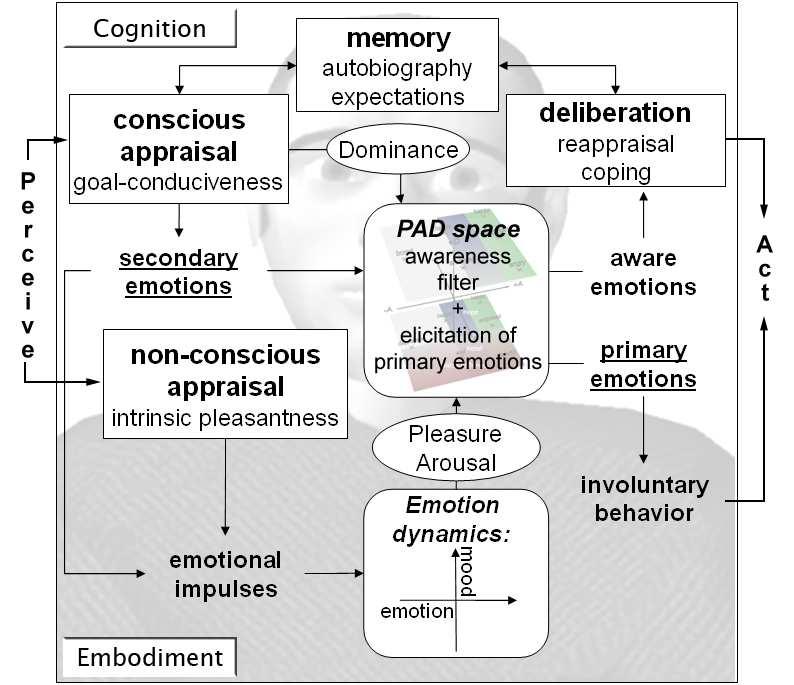 11 Fig. 2 The conceptual distinction of cognition and embodiment in the WASABI architecture.