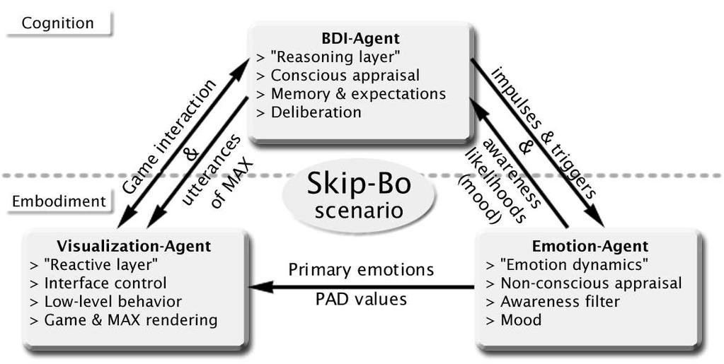 12 secondary emotions have an effect on MAX s bodily state, which is expressed by these behaviors.