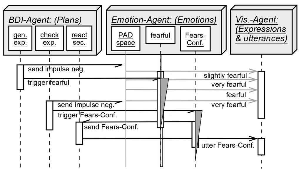 13 The author s emotion dynamics simulation system is implemented as a so-called Emotion-Agent and acts in concert with a number of other agents (see Figure 3; cf.