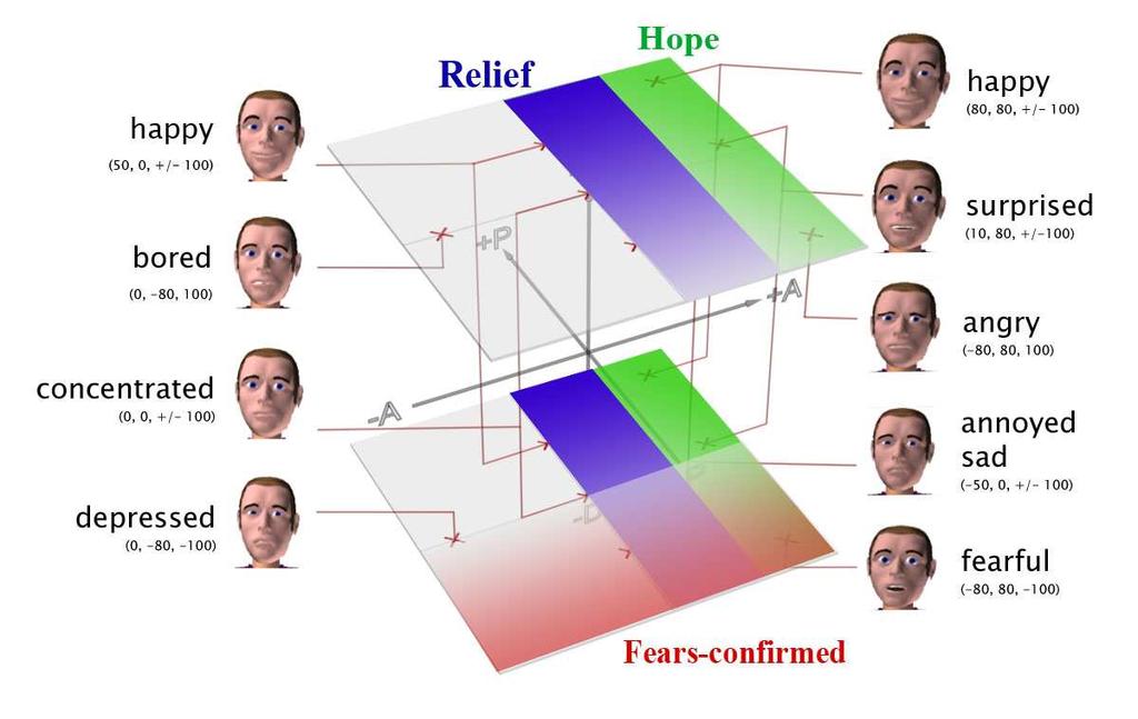 7 The seven facial expressions of MAX corresponding to the eight primary emotions and the neutral state concentrated are shown in Figure 1.