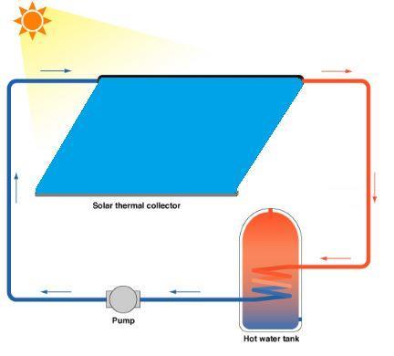 Renewable option 1: Solar panels Solar panels collect sunlight which heats a fluid
