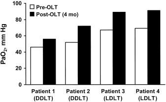 Hepatopulmonary Syndrome Posttransplantation 531 Figure 1. Improvement in oxygenation (PaO 2 ) on room air of 2 patients after DDLT and of 2 patients after LDLT.