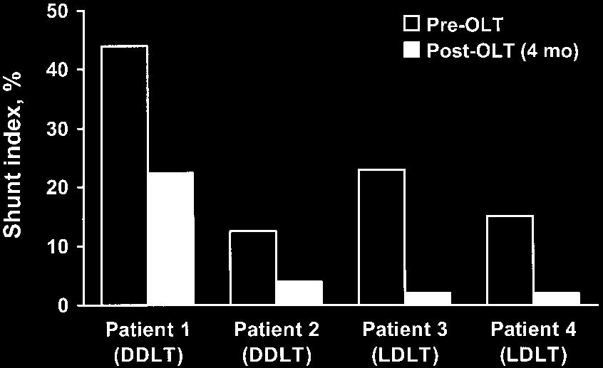 Before transplantation, the mean shunt fraction in the patients with HPS was 23.6 14.3%, and the mean PaO 2 was 58.5 11.3 mm Hg. All 4 patients required supplemental oxygen at rest.