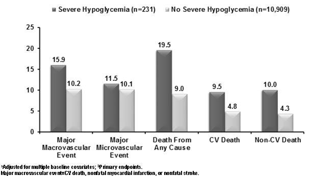 ADVANCE Severe Hypoglycemi vs Adverse Endpoints Pthophysiologic CV Consequences of Hypoglycemi Ptients With 1 Hypoglycemic Event(s), % HR (9% CI): 3.3 (.41,.17) HR (9% CI):.19 (1.4, 3.