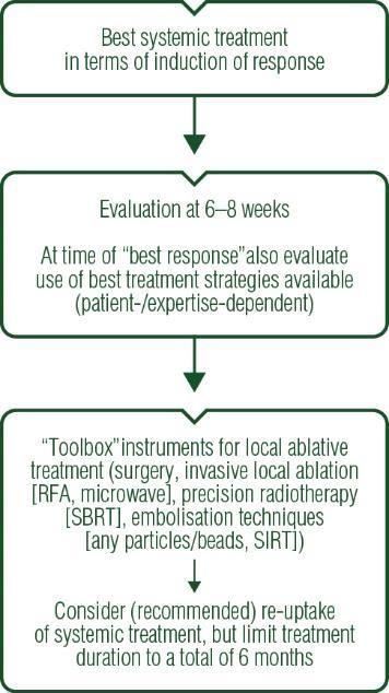 RFA = radiofrequency ablation; SBRT = stereotactic body radiation therapy SIRT = selective internal radiation therapy Figure 3.